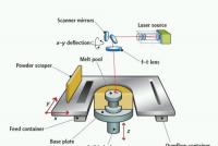 Технология селективного лазерного плавления (SLM)